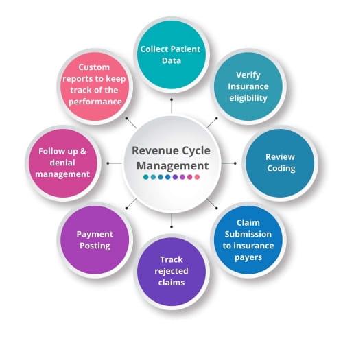 The 9 Steps Of Revenue Cycle Management RCM In Healthcare OEL The 9 Steps Of Revenue Cycle Management RCM In Healthcare OEL